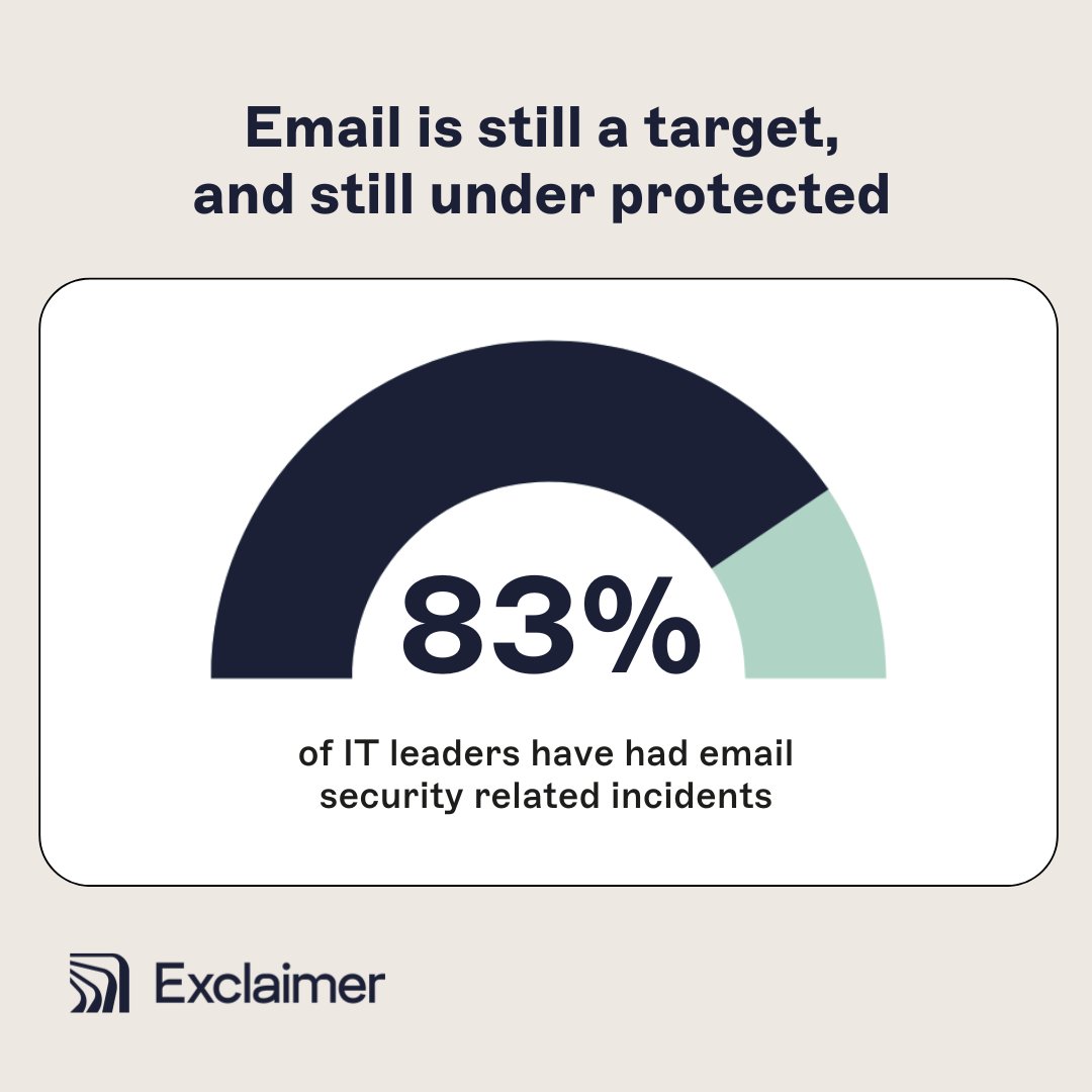 Exclaimer's tweet image. 83% of organizations have experienced an email-related security incident.

See what today’s email threats really look like — and what IT leaders are doing about them: bit.ly/4e2HRMP

#email #nationalemailweek