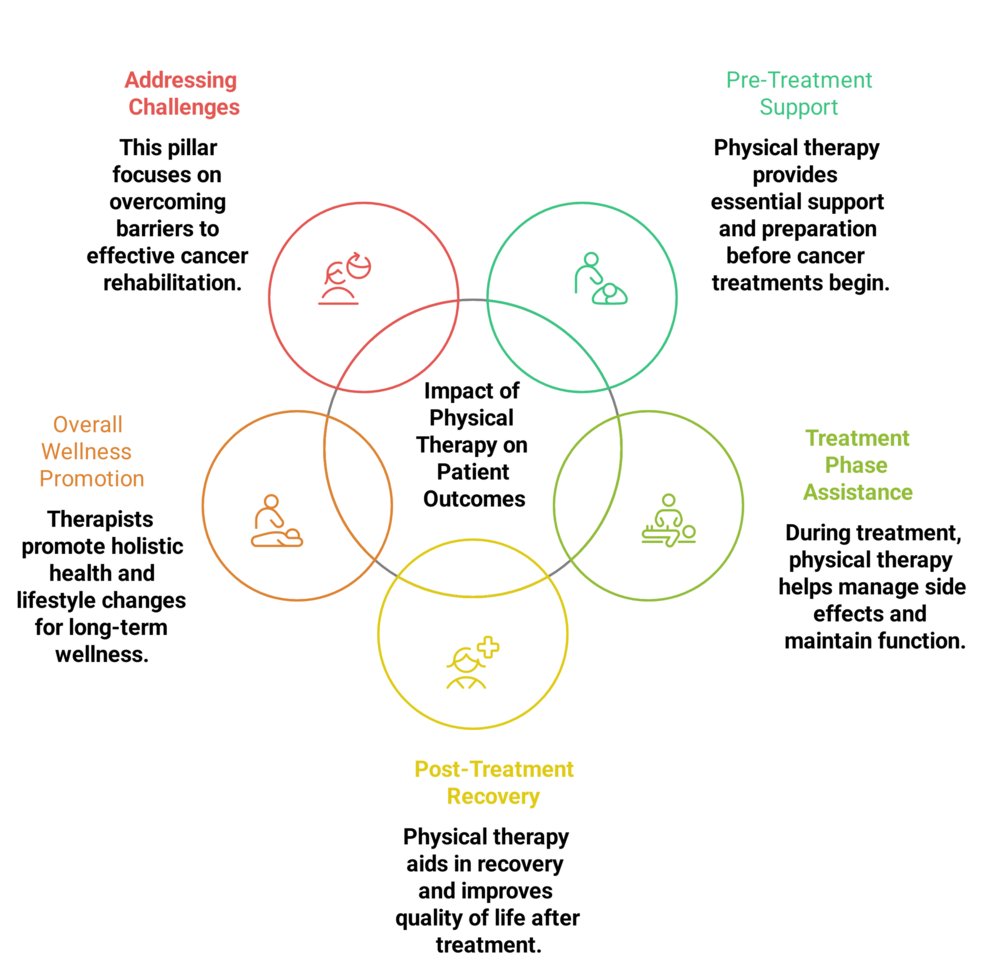 New study highlights importance of PT for cancer patients/survivors: PT interventions "significantly reduce pain, fatigue, lymphedema, and deconditioning while improving mobility and QOL." 
cureus.com/articles/38111… <a href="/CureusMedical/">Cureus</a> #physicaltherapy #cancersurvivor #Cancer