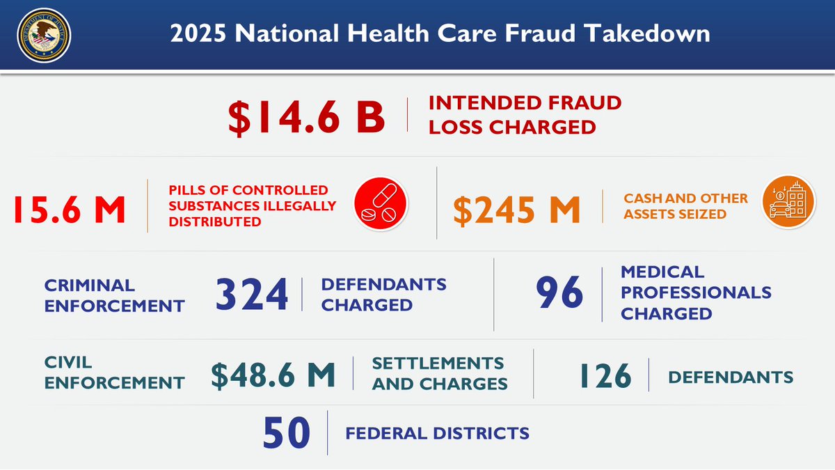 FBIDallas's tweet image. As part of the National Health Care Fraud Takedown, three FBI Dallas subjects were indicted in the Northern District of Texas. Learn more about the takedown and the NDTX indictments: ow.ly/PtVJ50Wky19