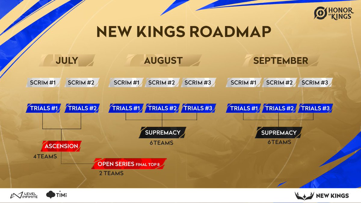 Introducing the #NewKings Roadmap!

🎯New Kings Scrims
Weekly open sessions to help players form teams, build synergy and get ready to compete.

⚔️New Kings Trials
Weekly 5v5 tournaments, with the best teams qualifying for high-stakes events.

👑New Kings Ascension 
Special event