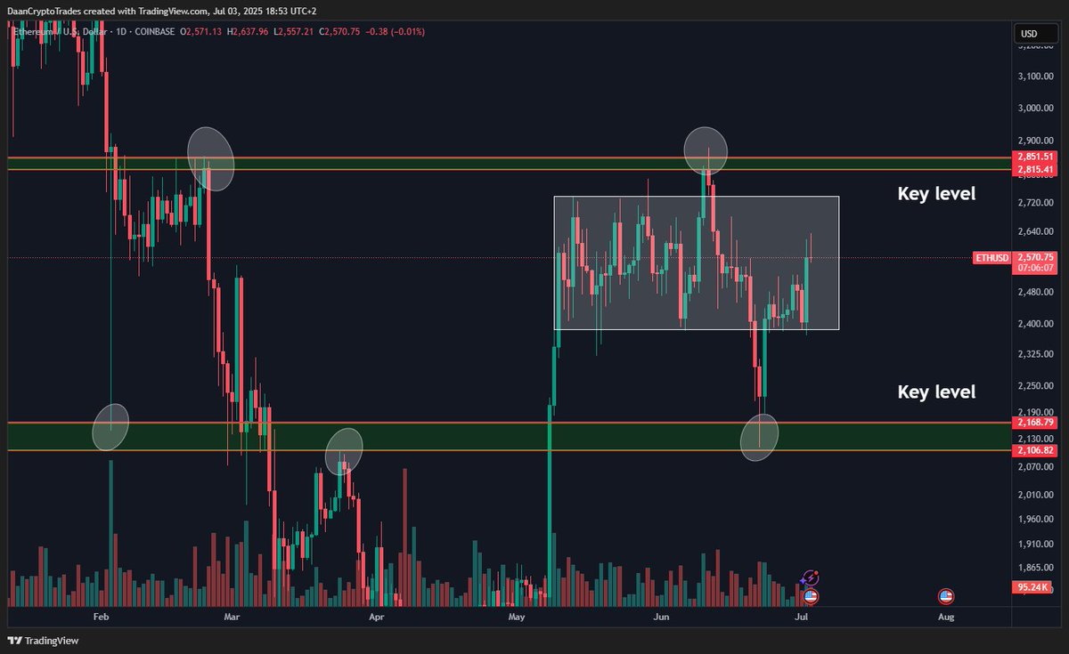 DaanCrypto's tweet photo. $ETH Trading in the bigger ~$2.1K-$2.8K Range.

Has seen a strong rebound since the last flush and now trading back within the local range.

$2.8K is the big level to break for high timeframe continuation higher to the $3K-4K region. https://t.co/Ndv44684FA