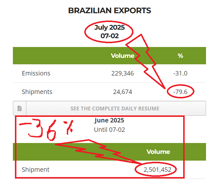 Maja Wallengren (@spillingthebean) on Twitter photo *BREAKING #KC: Brazil June #coffee exports end MASSIVELY DOWN crashing over 36% to 2.5M bags from 3.613M bags in June year-ago, Cecafe reports in prelim stats, and EXACTLY as <a href="/SpillingTheBean/">Maja Wallengren</a> projected would happen with final June shipments seen wrapping up between 2.4M-2.6M and *BREAKING #KC: Brazil June #coffee exports end MASSIVELY DOWN crashing over 36% to 2.5M bags from 3.613M bags in June year-ago, Cecafe reports in prelim stats, and EXACTLY as <a href="/SpillingTheBean/">Maja Wallengren</a> projected would happen with final June shipments seen wrapping up between 2.4M-2.6M and