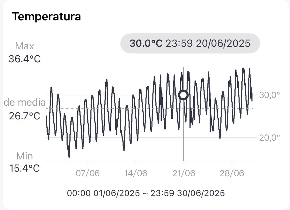 alvaroexplora's tweet image. Resumen Junio 2025 en Madrid capital: 
🌡️ Temperatura máxima: 38,8°.
🌡️ Temperatura media: 26,7°.
☔️ Precipitación acumulada: 21,4 l/m2.