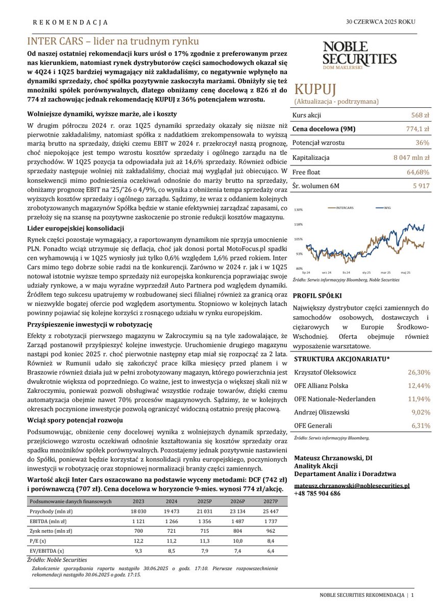 Lukasz_on_GPW's tweet photo. Noble Securities podtrzymał rekomendację „kupuj” dla #Inter_Cars, obniżając cenę docelową z 826 zł do 774,1 zł. Raport wydano przy kursie 568 zł. Obniżka wynika z wolniejszej sprzedaży i niższych mnożników porównywalnych spółek, mimo pozytywnego zaskoczenia marżami. Analitycy pozostają pozytywnie nastawieni, licząc na korzyści z konsolidacji rynku, robotyzacji i stopniowej normalizacji branży. Potencjał wzrostu kursu oceniono na 36%.