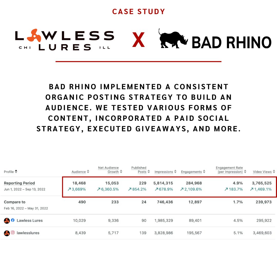 BadRhinoINC's tweet image. 🦏 Case Study: Lawless Lures 🦏

⏰ 3 Month Project
📈 400% increase in gross sales
👍 Major Social Channel Follower Boost

Explore Bad Rhino's strategy here: heyor.ca/s3b2iu

#DigitalMarketingSuccess #BadRhino #Philly #Philadelphia #WestChesterPA #ChesterCounty