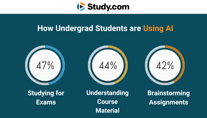 In a survey of 200 undergrad students, we found the use of technology and AI tools may help shape students' college experience.

💻70% of students predict that Artificial Intelligence (AI) tools like ChatGPT will make the biggest impact on their college experience

🎓65% of