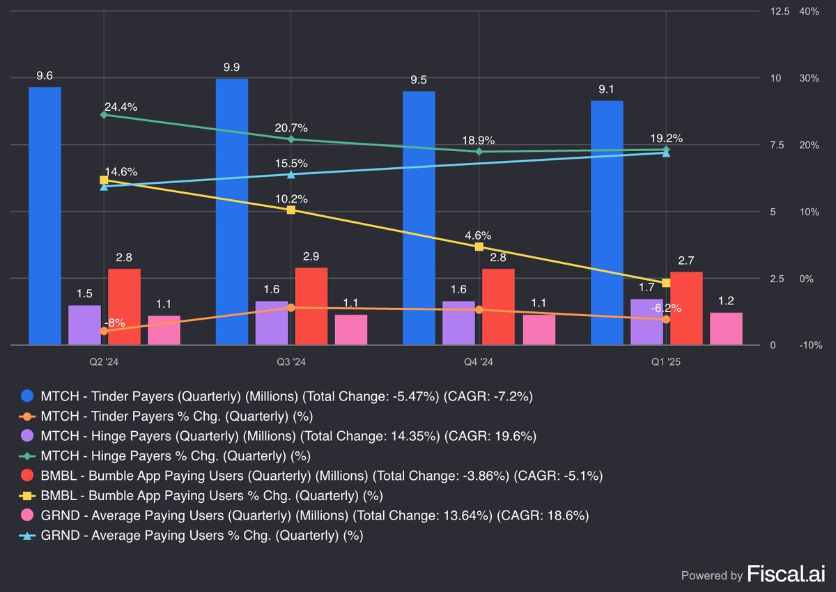 Chan Akireddy (@chan_akireddy) on Twitter photo Been reading more into the brutal state of dating apps since <a href="/ForerunnerVC/">Forerunner</a> 's consumer conference last week. Every single public dating property is seeing user growth vanish - Tinder is already shrinking, and expect the others will follow.
Notable exception here is Grindr. Been reading more into the brutal state of dating apps since <a href="/ForerunnerVC/">Forerunner</a> 's consumer conference last week. Every single public dating property is seeing user growth vanish - Tinder is already shrinking, and expect the others will follow.
Notable exception here is Grindr.