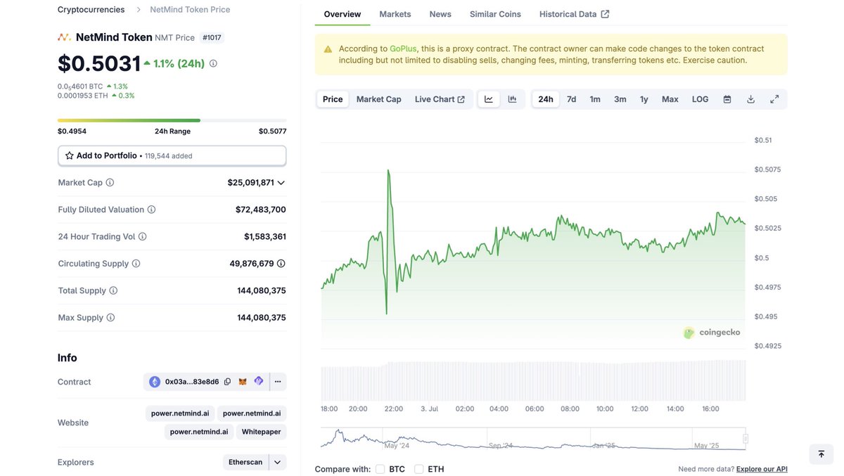 $NMT is still one of my biggest conviction plays

💭 <a href="/NetMindAI/">NetMind.AI</a> keeps building everyday and at these prices it's a absolute bargain

Currently at 0.50$ but setting targets at 2$ as a start,with potential to reach 4$ as it has before

🪄 As always DYOR but sounds solid to me