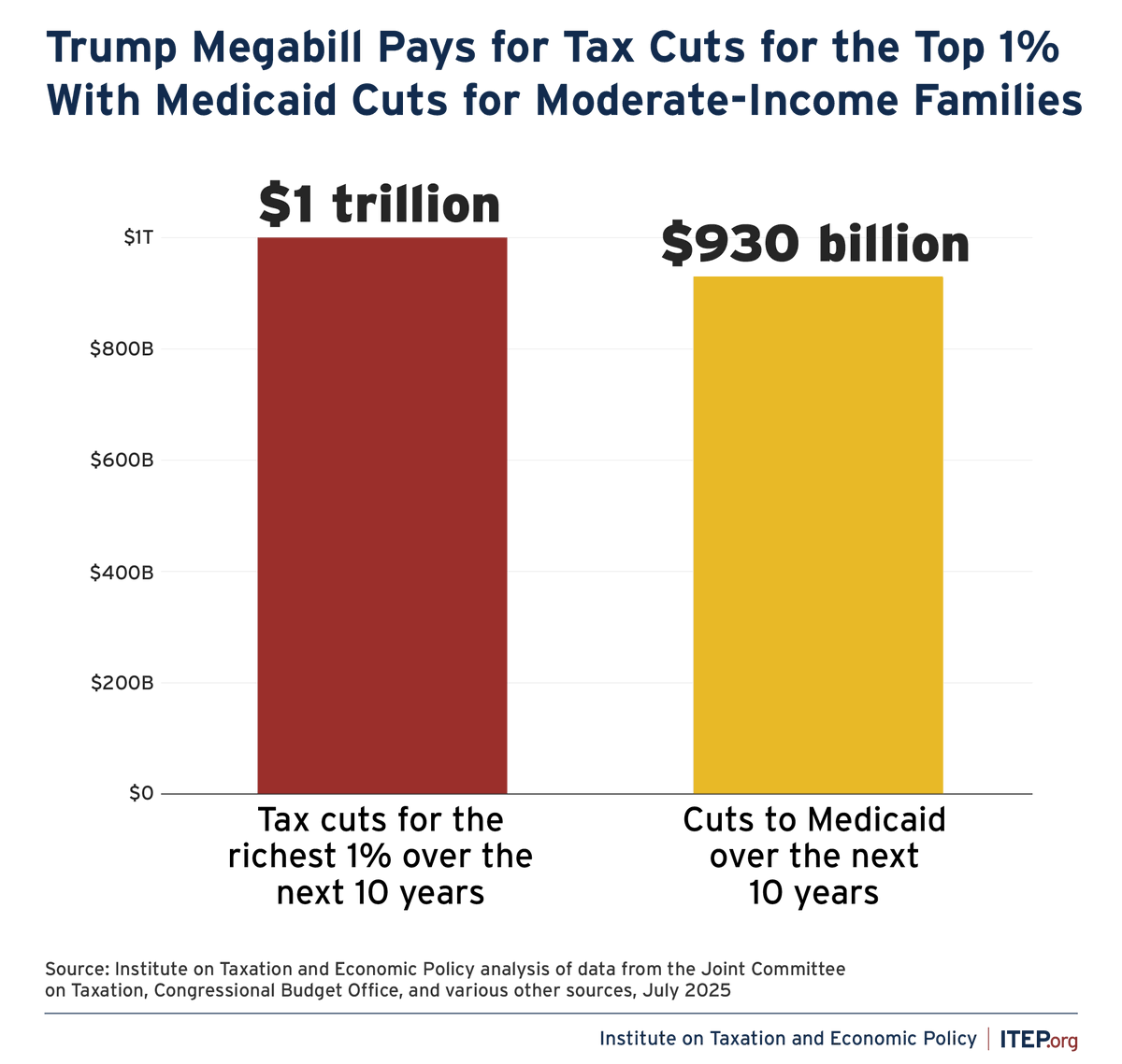 The centerpiece of Trump's megabill is a trillion-dollar tax cut to the wealthy, paid for by increasing the national debt and cutting public services.