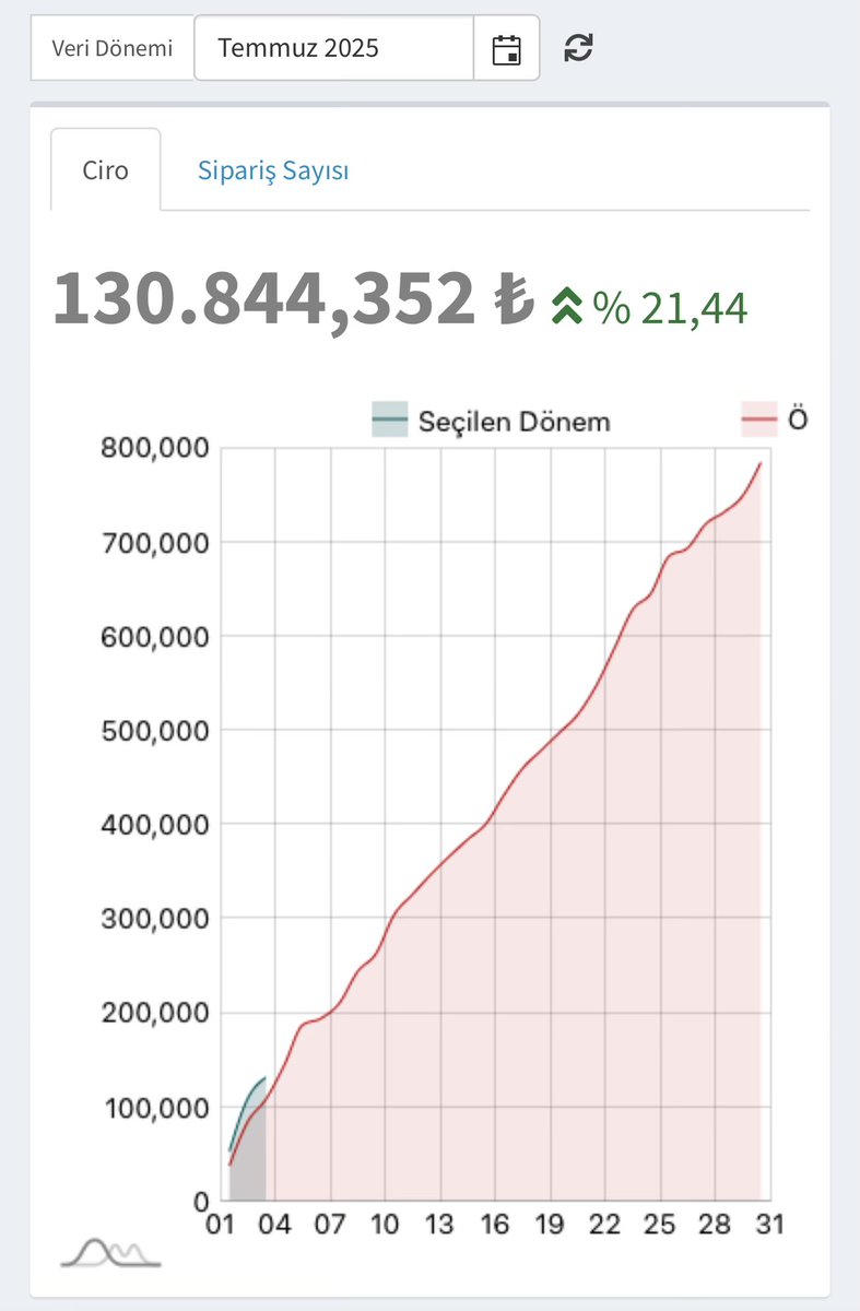 Geçen ay ve bu ay (ilk 3 gün) biraz kötü geçiyor. Böyle durumlarda hemen aylık çok satan ürünlere girmeniz gerekir. Sonuç olarak aylık sabit giderler var. Yeni ürünlerin çekimleri ve foto editleri bitsin, ay sonunda paylaşayım son durumu.