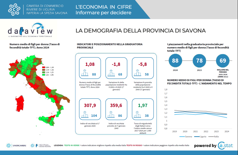 CCIAARIVLIG's tweet image. 📌Dataview: il barometro dell’economia locale 📊 alcuni indicatori sulla demografia province IMPERIA LA SPEZIA SAVONA #Dataview #tagliacarne @unioncamere 
@IstTagliacarne #cciaarivlig