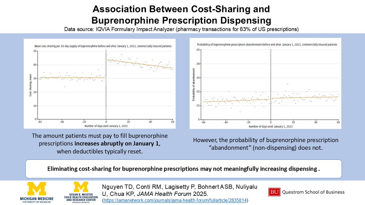 Thuy Nguyen (@thuynguyen_dieu) on Twitter photo New pub <a href="/JAMAHealthForum/">JAMA Health Forum</a>: we estimated the association between cost-sharing and buprenorphine dispensing by exploiting the abrupt increase in cost-sharing at the beginning of the calendar year, when deductibles reset in private and Medicare plans <a href="/kaopingchua/">Kao-Ping Chua</a> <a href="/contirena1/">Rena Conti</a> New pub <a href="/JAMAHealthForum/">JAMA Health Forum</a>: we estimated the association between cost-sharing and buprenorphine dispensing by exploiting the abrupt increase in cost-sharing at the beginning of the calendar year, when deductibles reset in private and Medicare plans <a href="/kaopingchua/">Kao-Ping Chua</a> <a href="/contirena1/">Rena Conti</a>