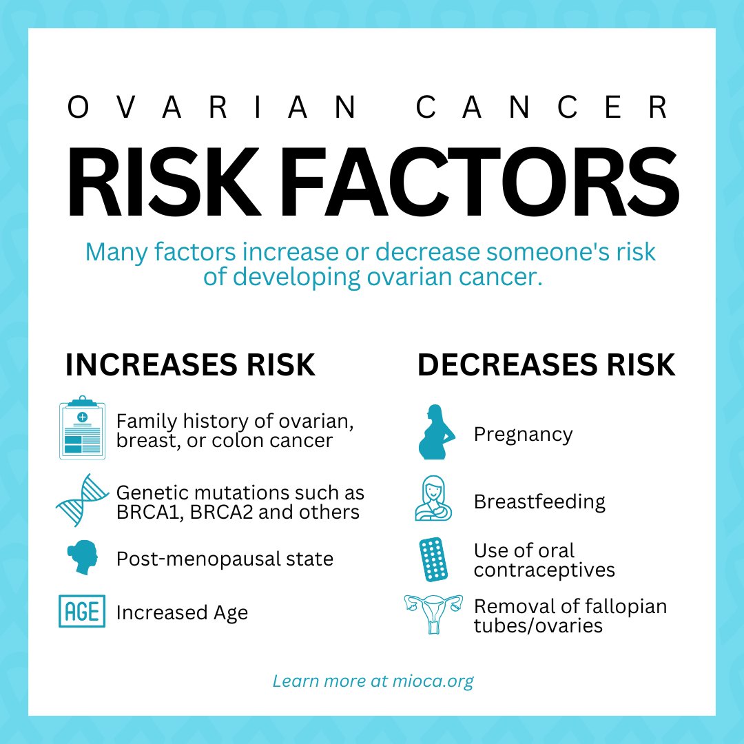 Knowing the signs &amp;symptoms of ovarian cancer is important, but understanding your risk factors is just as critical. Many factors can increase or decrease that risk, and being informed can help you take preventive steps. Talk to your doctor if you have concerns about your risk.