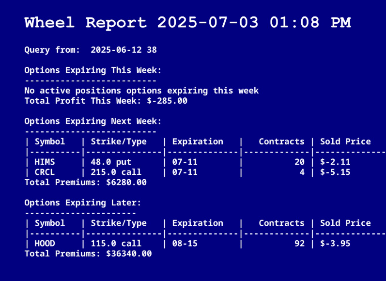 DeepValueBagger's tweet photo. I rarely post a lot my trades but here's an inside look at what I did today. Typical I do plenty of option selling, buy to cover, and acquiring more shares.

Closed CSP $HIMS today for $850 profit. Gonna enjoy 4th july weekend with it.

CSP $HIMS $48 7-11 (next week) $4.2 premium
(aggressive, lower my cost-basis for long term hold)
CSP $CRCL $215 7-11 (next week $2k premium 
(hedging my downside risk)

CC $HOOD $115 8/15 $36k premium 
(hedging my downside risk, and allocating to more shares after I close this)

Below is the wheel report generated by my trading assistant.