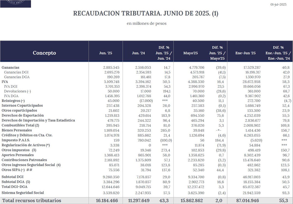 paulafrancook's tweet photo. En el debate surgido tras mi último posteo, hubo cifras infladas, confusión interesada y algunos que todavía creen que los impuestos provinciales explican todos los males. Vamos con datos duros:

🧮 Entre 2004 y 2024, la presión tributaria promedio fue del 28,64 % del PBI. De cada $100 recaudados, $84 son impuestos nacionales y apenas $16 son provinciales. En 2024, la presión fiscal fue del 27,85 %: Nación 82 %, provincias 17 %.

En junio, la recaudación tributaria nacional (excluyendo SIPA) alcanzó los $12.644.645 millones, de los cuales Misiones recibió (transferencias automáticas y compensación por Consenso Fiscal) $174.245 millones, es decir, el 1,37 %. Por lo tanto, de cada $100 que recauda la Nación, efectivamente vuelven $1,37 a la provincia.

Entonces, aunque algunos repiten que “Misiones recibe más de lo que aporta”, no solo es mentira, sino que ese cálculo parte de un dato viejo: el 1,3 % del PBG (Producto Bruto Geográfico) con base 2004. Un dato no menor, es que no existe hoy en la Argentina un criterio homogéneo, actualizado y federalmente acordado para medir el PBG, lo que condiciona cualquier discusión seria sobre distribución secundaria.

Desde entonces (2004), Misiones creció por encima del promedio del NEA… y sin embargo, sigue siendo la que menos coparticipación recibe:

Chaco: 4,8 %
Corrientes: 3,6 %
Formosa: 3,5 %
Misiones: 3,2 %

📖 Nuestra Constitución Nacional, en su art. 75 inciso 2, establece que el régimen de coparticipación debe garantizar equidad, solidaridad y desarrollo territorial equilibrado.
Ese fue el espíritu del pacto entre provincias que fundaron la Nación: integrarse sin perder autonomía y con un compromiso común de no concentrar el progreso en unos pocos nodos del país.

⚡ Pero hoy las asimetrías son flagrantes:
Provincias que concentran la infraestructura, acceden a energía más barata, red vial y portuaria subsidiada (Misiones es la única provincia a la que no llega el gasoducto), venden sus productos y servicios a todo el país, sin que eso implique una redistribución del valor hacia las provincias más postergadas como Misiones.

📊 En este contexto, criticar los impuestos provinciales es fácil. Sí, Ingresos Brutos es distorsivo. Lo sabemos todos.
Pero es la única fuente 100 % provincial, la que permite sostener hospitales, escuelas, caminos y conectividad sin depender de transferencias discrecionales o promesas incumplidas.

💸 Mientras tanto, impuestos nacionales como:
Impuesto al cheque 
Derechos de exportación
Bienes personales
Retenciones
Ganancias (que al ser un impuesto directo debería recaudar las Provincias)
… no se coparticipan o lo hacen parcialmente. Y son los que más pesan en el precio final.

 ¿La salida? Que las provincias puedan recaudar el IVA.
Eso permitiría, como en Canadá o México, reemplazar Ingresos Brutos por un sistema más simple y justo, sin poner en riesgo los servicios públicos.

El federalismo no se declama: se construye.
Y se construye desde la autonomía fiscal y la equidad estructural, no desde la dependencia.

#JusticiaFiscal #IVAProvincial #FederalismoEnSerio #MisionesNosImporta