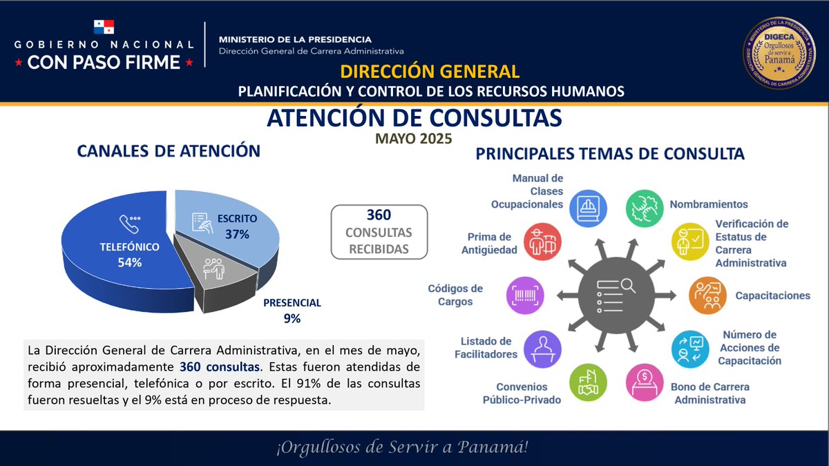 Unas 360 consultas recibió DIGECA en el mes de mayo, de las cuales un 91% fueron resueltas y un 9% están en proceso de respuestas. Del total de consultas recibidas, el 54% se realizaron vía telefónica, un 37% por escrito y unas 9% de manera presencial.
#digeca 
#ConPasoFirme