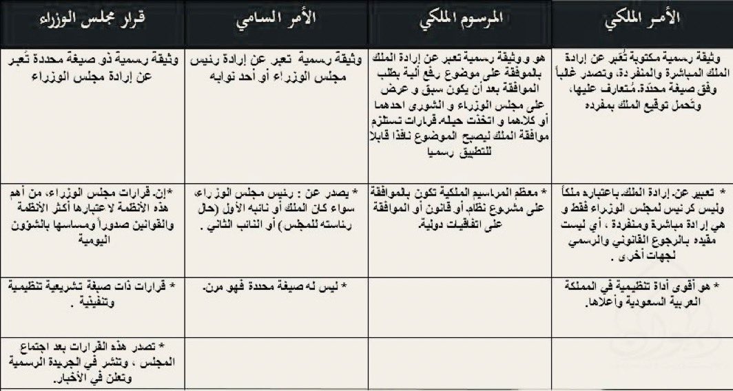 🖤⚖️🌷ali ibrahim (@axax_ali33) on Twitter photo لايجوز لقاعدة أو أداة قانونية أدنى أن تخالف قاعدة قانونية أعلى منها هذا مبدا عام في القانون  ..
وهرم القواعد القانونية كالتالي:
-النظام الاساسي.
-ثم الأنظمة.
-اللوائح .
-القرار الاداري والتعاميم الادارية . لايجوز لقاعدة أو أداة قانونية أدنى أن تخالف قاعدة قانونية أعلى منها هذا مبدا عام في القانون  ..
وهرم القواعد القانونية كالتالي:
-النظام الاساسي.
-ثم الأنظمة.
-اللوائح .
-القرار الاداري والتعاميم الادارية .