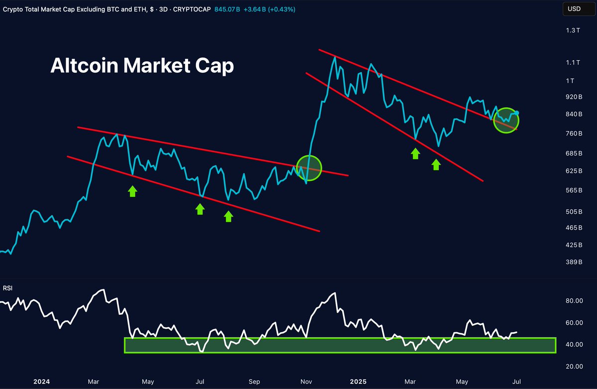 ALTCOINS ARE REPEATING A LEGENDARY PATTERN

Wedge broken. Retest successful.
RSI bouncing from historical support.

It’s all lining up again.
Last time this setup appeared, portfolios exploded.