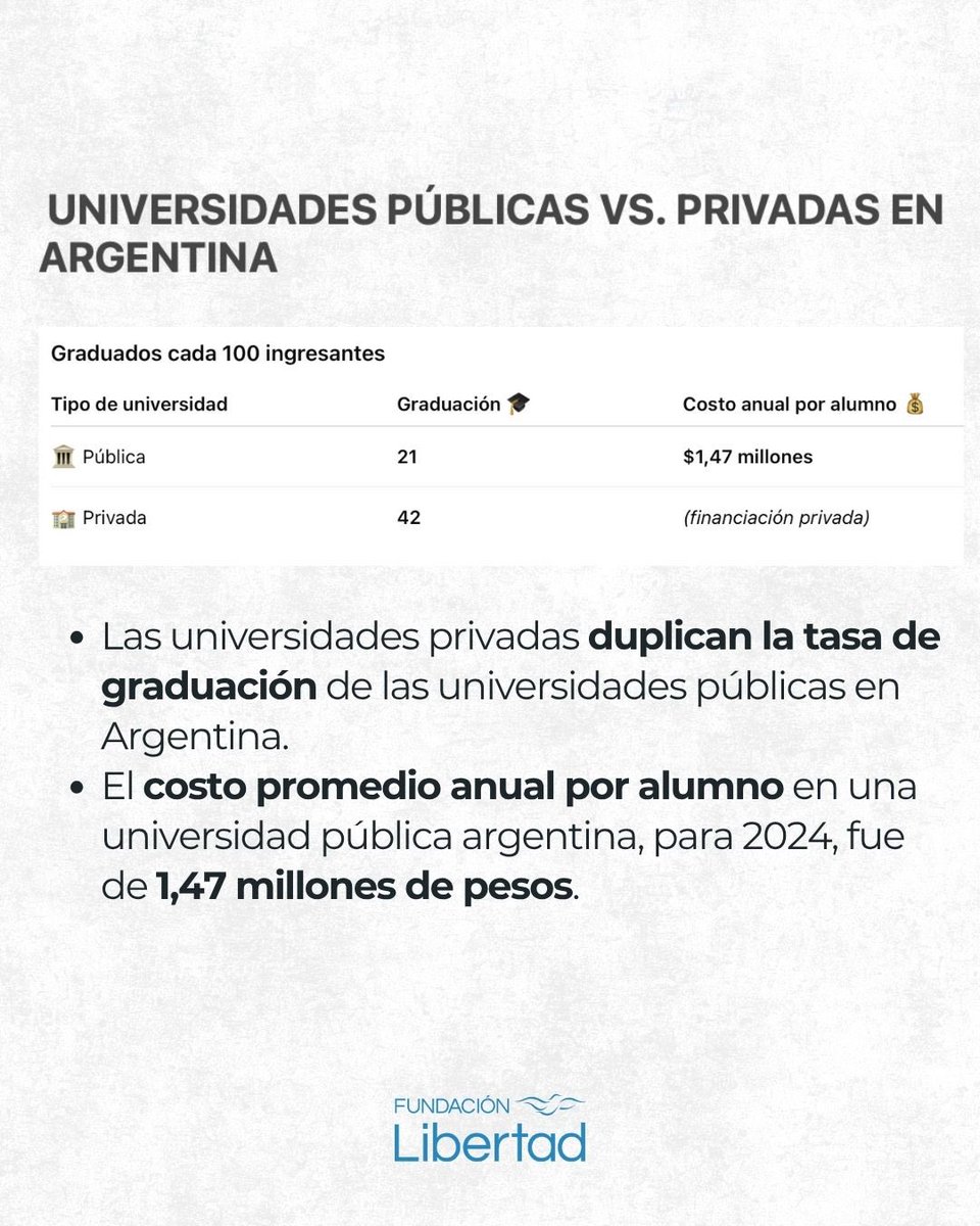 SISTEMA UNIVERSITARIO

🎓 ¿Muchos ingresan, pocos se reciben?

El equipo económico de Fundación Libertad comparó los sistemas universitarios de 🇦🇷 Argentina, 🇧🇷 Brasil y 🇨🇱 Chile en tres datos clave:

- Estudiantes y graduados cada 10.000 habitantes
- Porcentaje de egresados