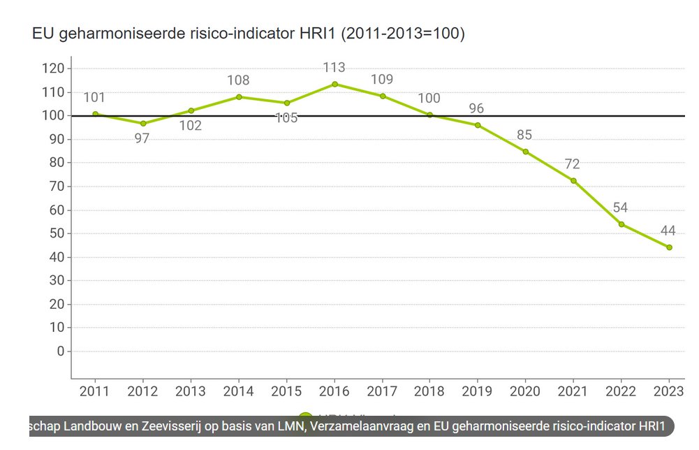 Het risico van het gebruik van gewasbeschermingsmiddelen was al laag en is verder gedaald (-56%)
groentennieuws.nl/article/974662…