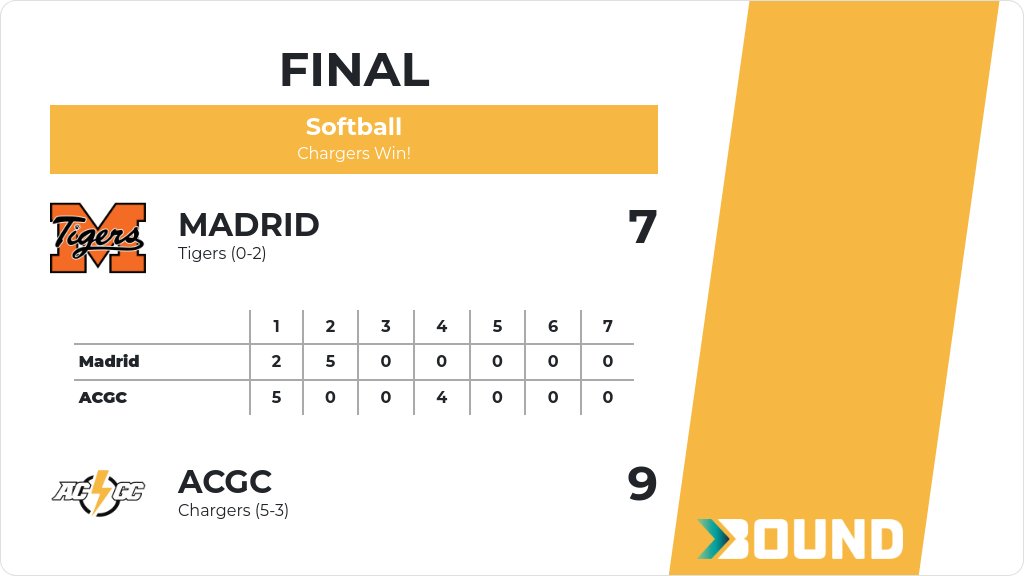 Softball (Junior Varsity) Score Posted - ACGC Chargers defeat Madrid Tigers 9-7. gobound.com/ia/ighsau/soft…