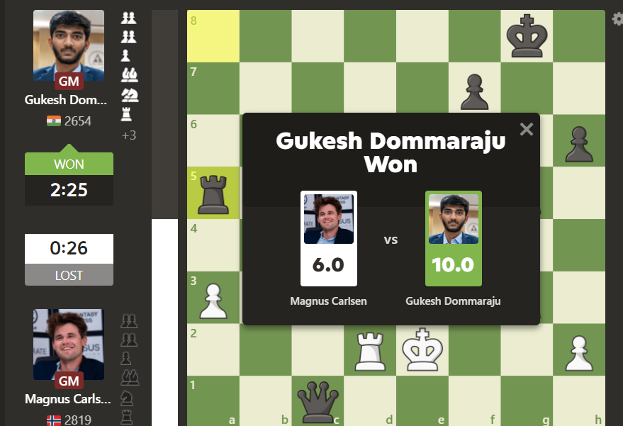 the_bridge_in's tweet photo. #News Before the tournament, Magnus Carlsen said Gukesh was "one of the weaker players" in the tournament.

Tonight, Gukesh beat him in Round 6 of the #SuperbetRapidBlitz Croatia. 🔥

He now leads the tournament with 10 points after Day 2. 👑

 #GukeshD #Chess https://t.co/sZjpt9ALDS