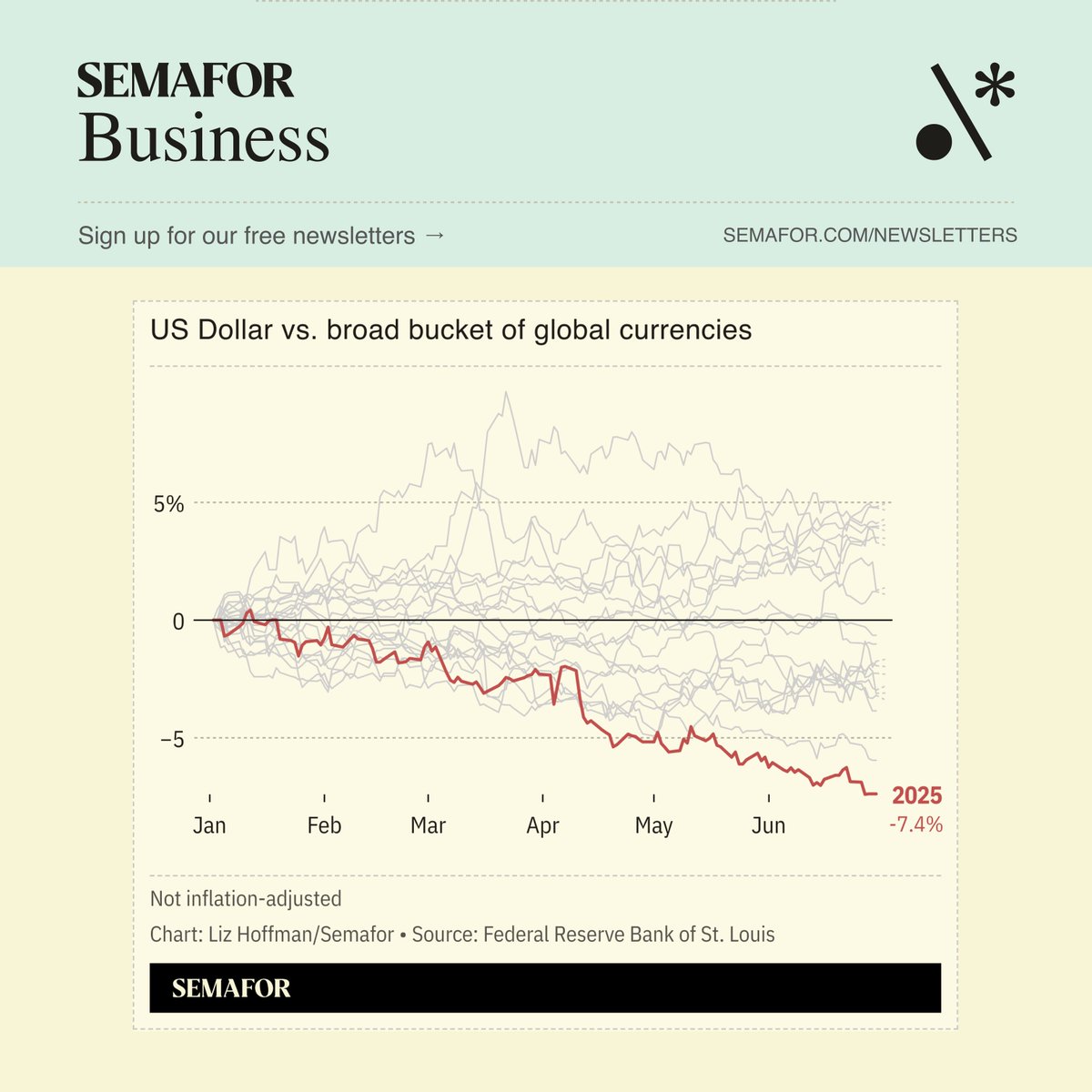 The US dollar is on track for its worst year in modern history — and may not be done falling yet.

The greenback is down more than 7% this year and Morgan Stanley predicts it could fall another 10%.