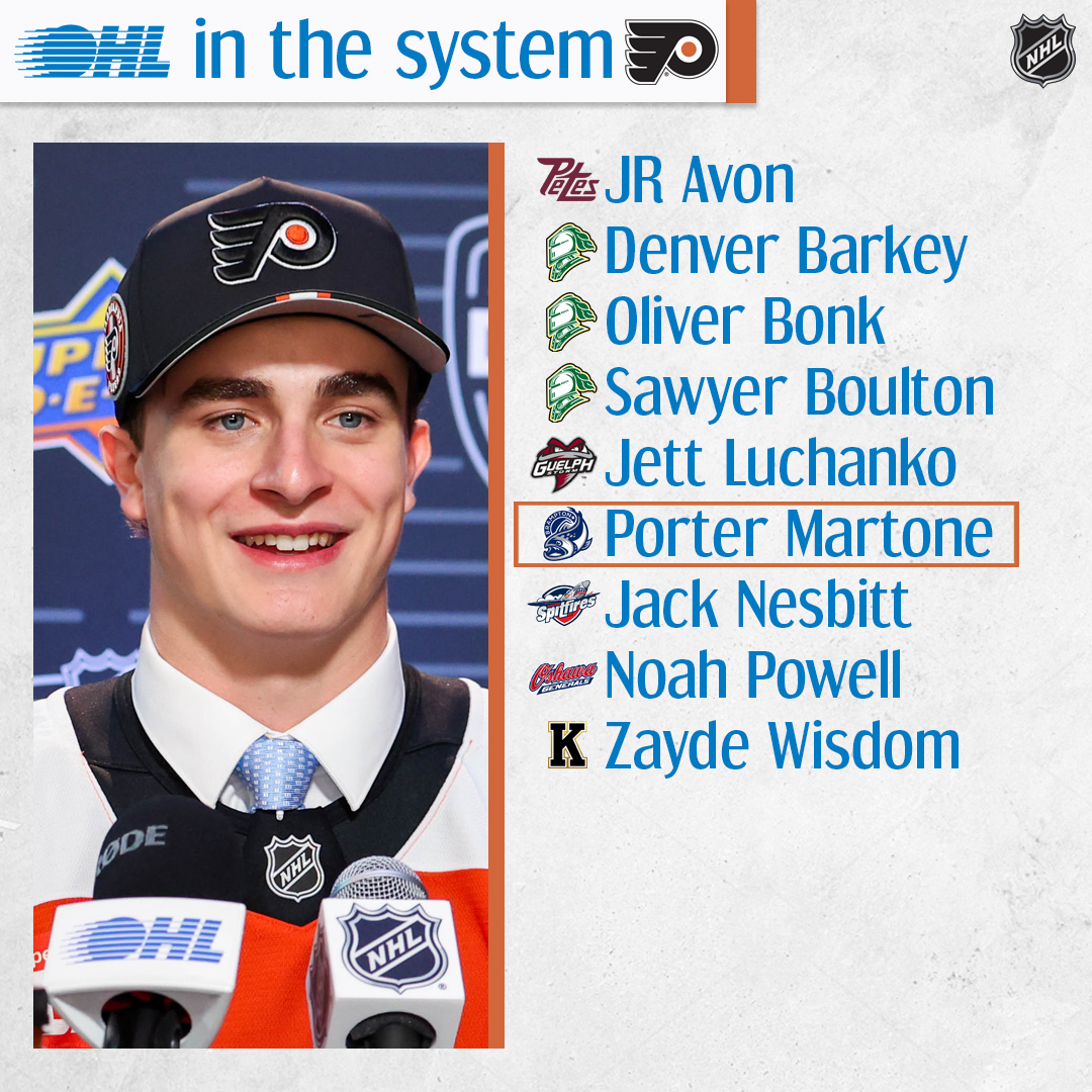 Ontario Hockey League (@ohlhockey) on Twitter photo The <a href="/NHLFlyers/">Philadelphia Flyers</a> have added #OHL players in the first round of the #NHLDraft three years in a row!
OHL In The System ➡️: tinyurl.com/335e9v95 The <a href="/NHLFlyers/">Philadelphia Flyers</a> have added #OHL players in the first round of the #NHLDraft three years in a row!
OHL In The System ➡️: tinyurl.com/335e9v95
