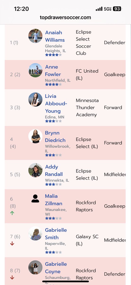 Addy Randall (@addyrandall27) on Twitter photo Thank you Top Drawer Soccer for including me on this list! It’s an honor to be mentioned…and so many friends and teammates. <a href="/TopDrawerSoccer/">TopDrawerSoccer</a> <a href="/PrepSoccer/">Prep Soccer ⚽️</a> <a href="/ImYouthSoccer/">ECNL/GA/Recruiting/College Soccer</a> <a href="/ECNLgirls/">ECNL Girls</a> <a href="/EclipseSelectSC/">Eclipse Select SC</a> <a href="/2009EclipseEcnl/">Eclipse Select 2009 ECNL</a> Thank you Top Drawer Soccer for including me on this list! It’s an honor to be mentioned…and so many friends and teammates. <a href="/TopDrawerSoccer/">TopDrawerSoccer</a> <a href="/PrepSoccer/">Prep Soccer ⚽️</a> <a href="/ImYouthSoccer/">ECNL/GA/Recruiting/College Soccer</a> <a href="/ECNLgirls/">ECNL Girls</a> <a href="/EclipseSelectSC/">Eclipse Select SC</a> <a href="/2009EclipseEcnl/">Eclipse Select 2009 ECNL</a>