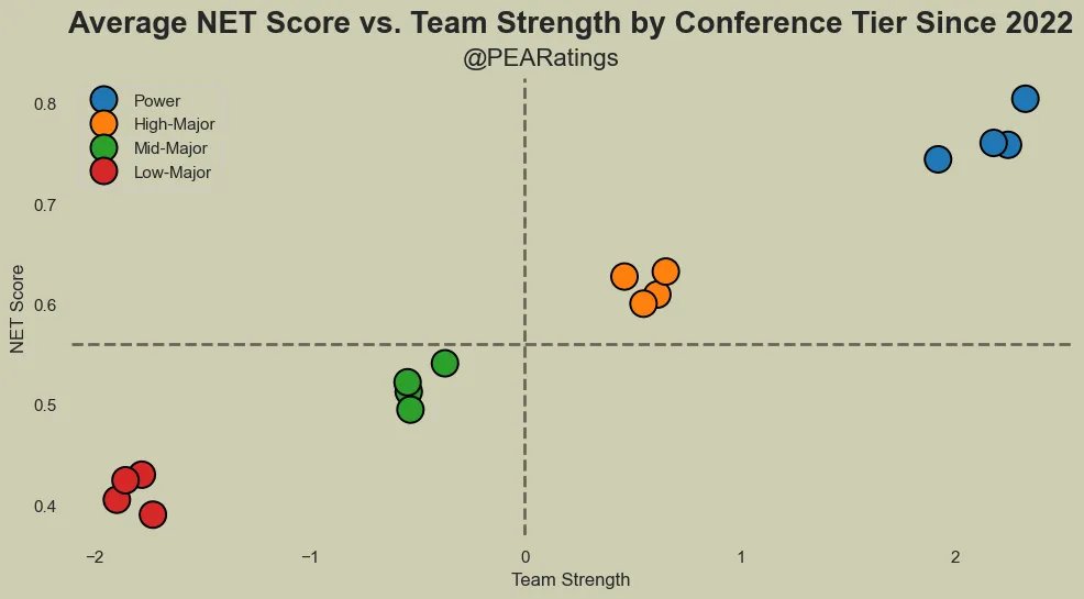 Am I a writer now? Idk, but my second article covers conference tiers in college baseball. You should read it.

pearatings.substack.com/p/conference-t…