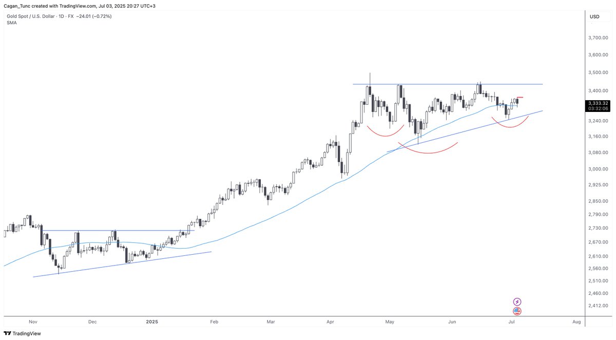 #XAUUSD - Ons altın tekrar 50 günlük ortalama üzerine atarak zayıf olsada kafayı kaldırmaya çalışıyor. Ortalama üzerinde kaldığı sürece "Long" yönlü fırsatları kovalamaya ve BES fonlarındaki altın oranını korumaya devam edeceğim. İlk "Short" düşüneceğim bölge 3250-USD TOBO iptal