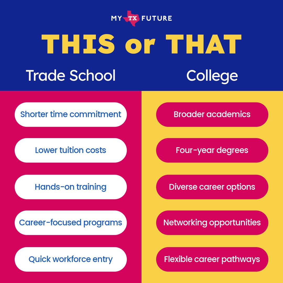 Remember!🤞There’s no one‑size‑fits‑all answer when it comes to choosing between trade school and a traditional college or university. It depends on a student’s career goals, financial situation, preferred learning style, and timeline.🙌 mytexasfuture.pulse.ly/dfzdwytew0