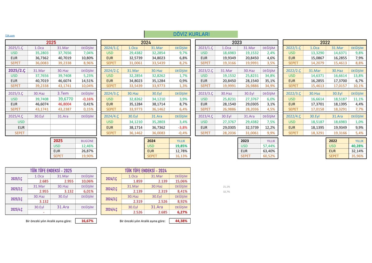 İkinci çeyrek enflasyonu %6,01 gerçekleşti. 
Enflasyon muhasebesi uygulayan şirketler bilançolarını (özellikle Özkaynaklarını) bu oran kadar artıracaklar. Tabi Duran Varlıkları, Özkaynaklarından büyükse.

EM uygulamayan, fonksiyonel para birimi döviz olanlar ise döviz artışı