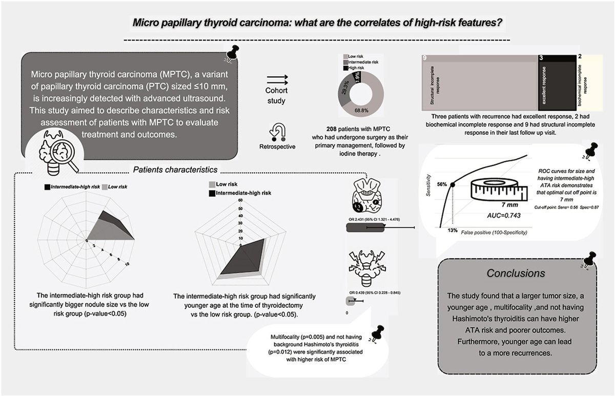 A larger tumor size (≥7 mm), a younger age (<40 years), multifocality, and not having Hashimoto thyroiditis can help physicians tell preoperatively if patients are at higher risk for the disease. Read more in #EndocrinePractice: endocrinepractice.org/article/S1530-… #endocrinology