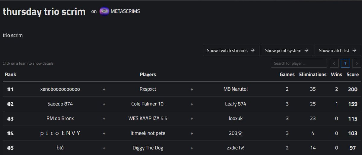 1st in meta scrim w/ <a href="/Xenobotfv/">Xenouk</a> <a href="/ET3Naruto/">naruto</a> Won 2/2 (didn't load in 2nd game) ($150)