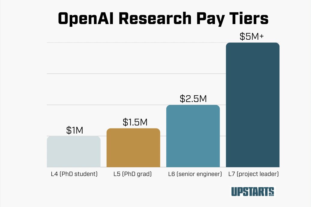The bar to hire away top AI research talent is sky high 📈 

I obtained info on OpenAI's current comp tiers, which sources say will be overhauled. 

The highlights:
-comp: up to $5M+
-equity to cash ratio: up to 3 to 1
-refresh grants
-ability to sell up to $10M after 2 years