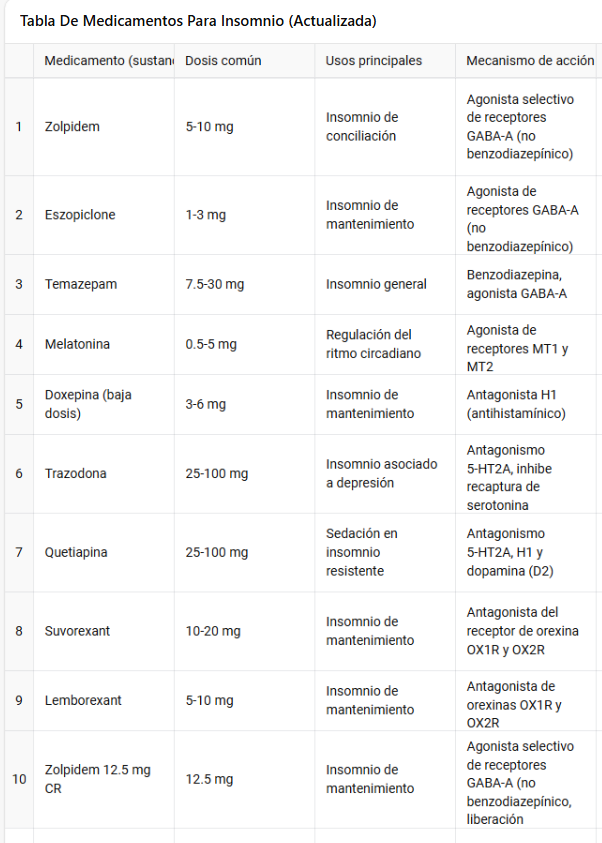 carlos_arnaud's tweet photo. Le compartí a una paciente con diagnóstico de #Insomnio esta tabla de medicamentos frecuentemente usados para el tratamiento farmacológico para esta condición

En #México solo: 
Zolpidem 
Triazolam
Estazolam
Trazodona
Melatonina
Quetiapina (no 1era línea)

¿Cuál quisieras que llegara a #México @AleSomnologa ? 
Urgen los Antagonistas de #Orexinas