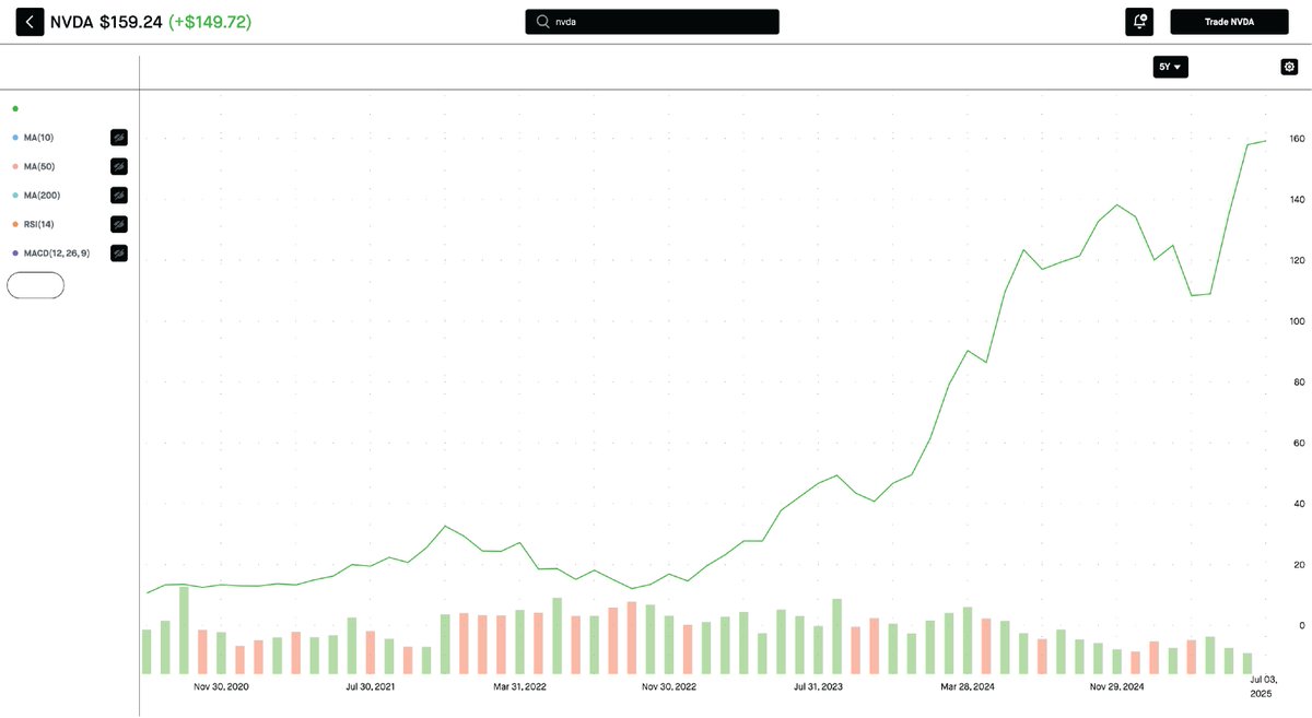 stoxart's tweet photo. Capital Gains on Steroids — by @nvidia , 2020–2025

#NVDA  
#Fintwit  
#StockCharts  
#TechStocks  
#LineGoUp  
#StockMarket https://t.co/Puq2nNEfCh