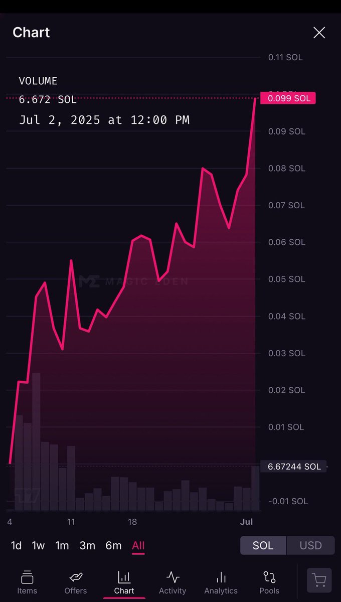 c0sta_IT's tweet image. Take a look at this chart – this community is going all in! There are only 90 units left, and the price is already skyrocketing 🔥🔥🔥🔥when just 30 are bought. Don’t miss out – get yours now! @TOBiHubXYZ
LFG🙌🏼🙌🏼🙌🏼