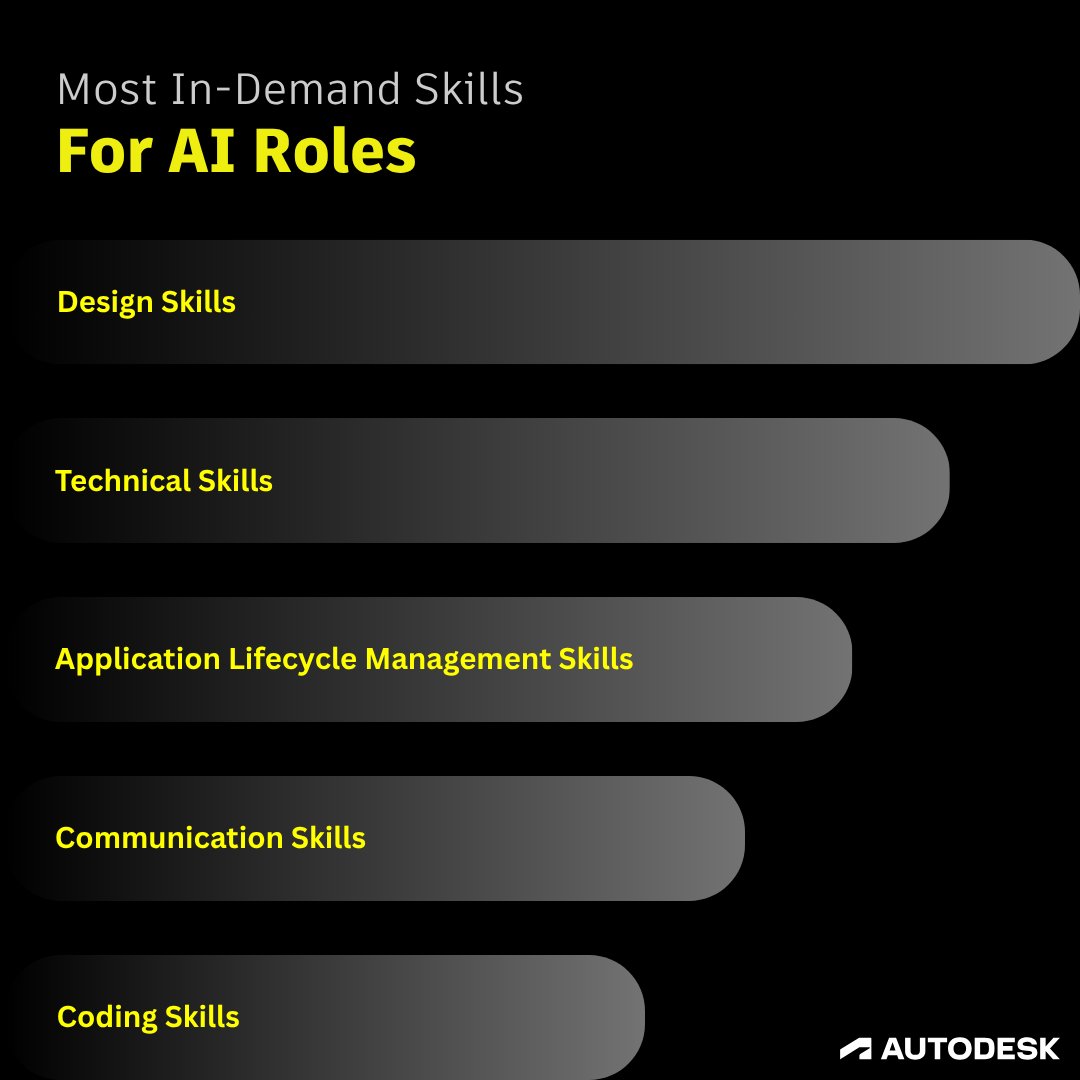 autodesk's tweet image. Our first #AI jobs report offers a detailed look at how artificial intelligence is reshaping the workforce across the Design and Make industries. 

One thing is clear: the future of work isn’t waiting. It’s here and moving quickly. The winners in this AI-driven economy will be…