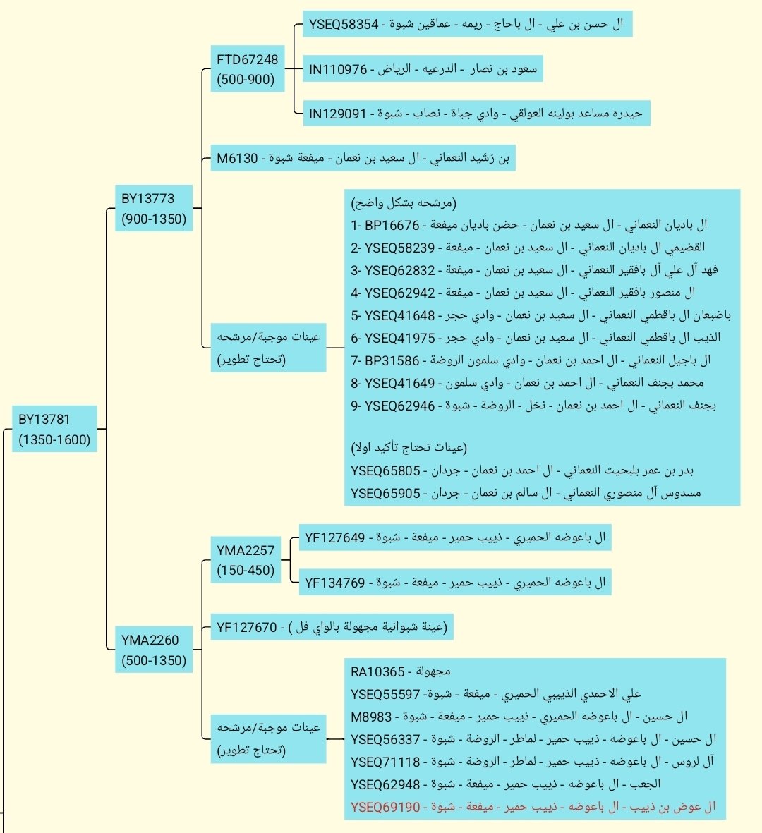 مبارك النتيجة الكريمة لال باعوضه

والعينة على الفرع الشبواني BY13767
ابن التحور ZS4062 ابن BY8

والعينة متكتله مع ربعها