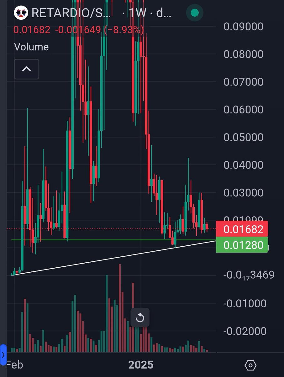 Almost time for the prophecy 0,0128 level to hit for the last time, then we will giga bounce to 1$ after which we will get FSH'd to zero

retardio bounce is going to kickstart the blowoff phase of the memecoin supercycle 
Affirm
Retar Dio 🙏