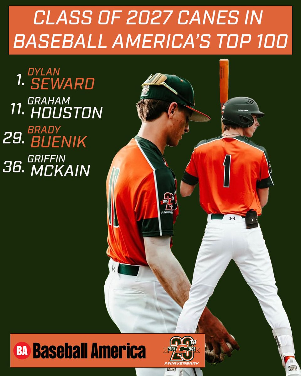 Canes Baseball (@thecanesbb) on Twitter photo Congrats to all of our guys who have been ranked by <a href="/BaseballAmerica/">Baseball America</a> as a Top 100 player in their class!
#thecanes #DifferentBrandOfBaseball Congrats to all of our guys who have been ranked by <a href="/BaseballAmerica/">Baseball America</a> as a Top 100 player in their class!
#thecanes #DifferentBrandOfBaseball