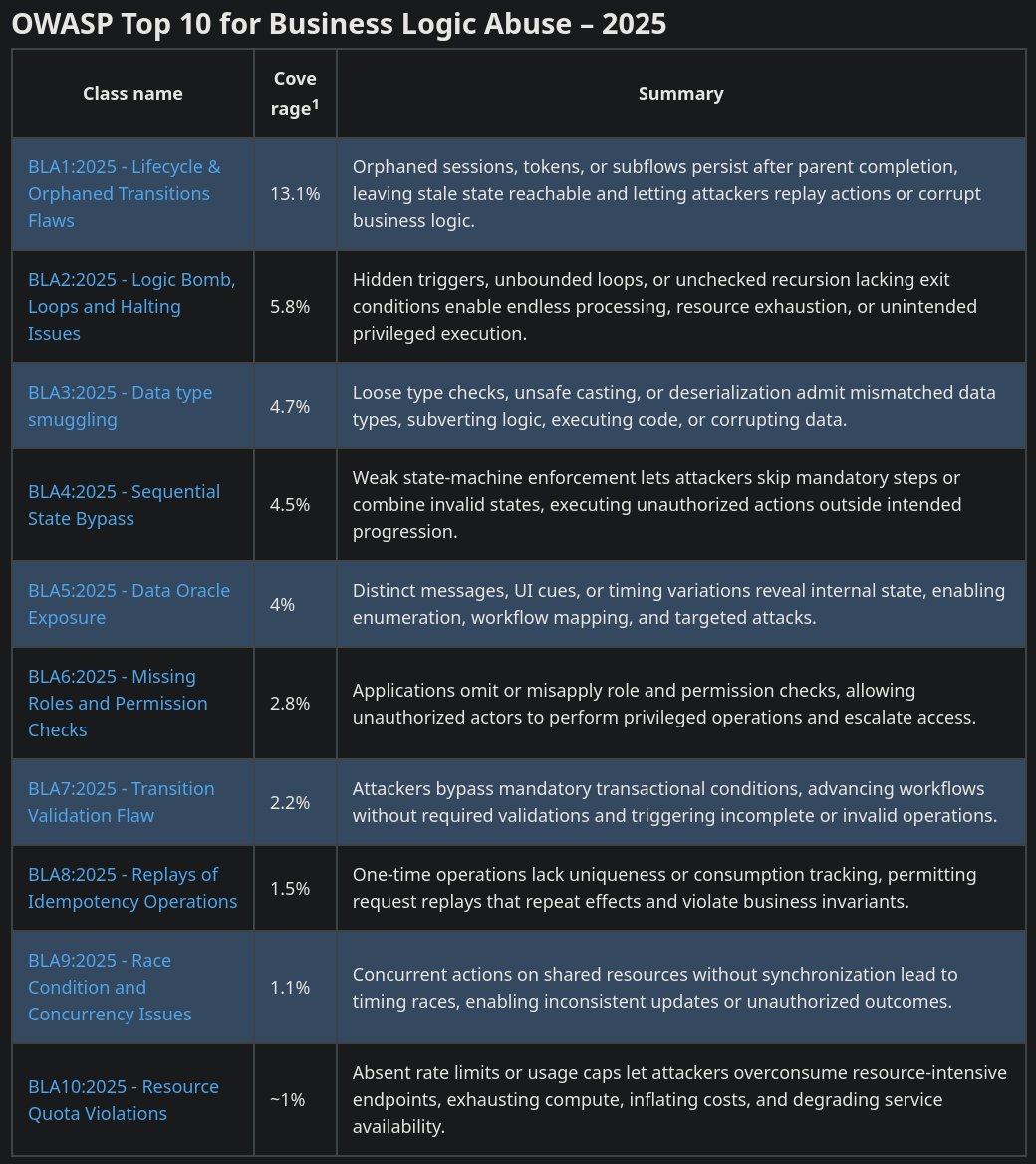 noraj_rawsec's tweet image. #OWASP Top 10 but business logic instead of technical:

owasp.org/www-project-to…