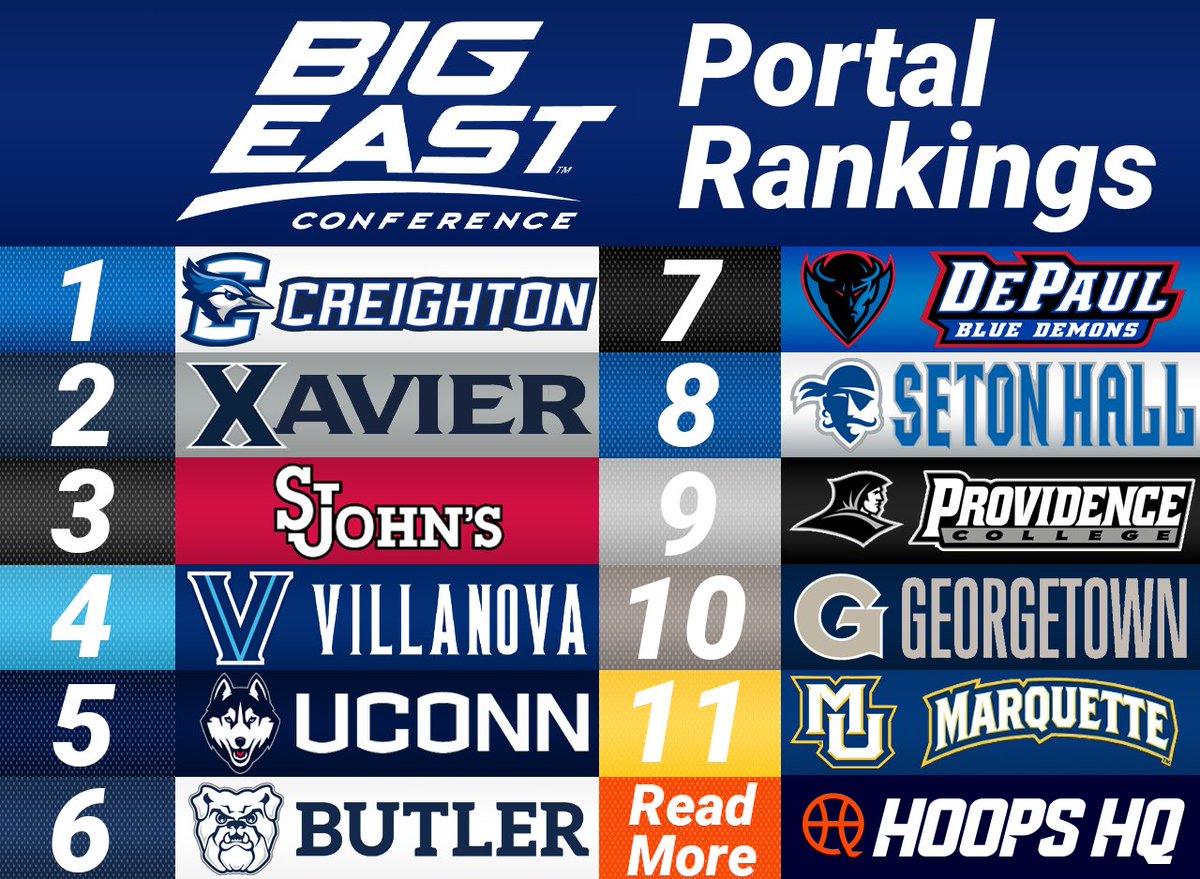 Hoops HQ (@hhqsports) on Twitter photo How <a href="/ThePortalReport/">The Portal Report</a> ranked the Transfer Portal Classes for each Big East team.
Read More: hoopshq.com/big-east/big-e… How <a href="/ThePortalReport/">The Portal Report</a> ranked the Transfer Portal Classes for each Big East team.
Read More: hoopshq.com/big-east/big-e…