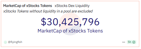 FlyingFishSB's tweet image. it's a start @xStocksFi
When more tokens with tradeable liquidity?