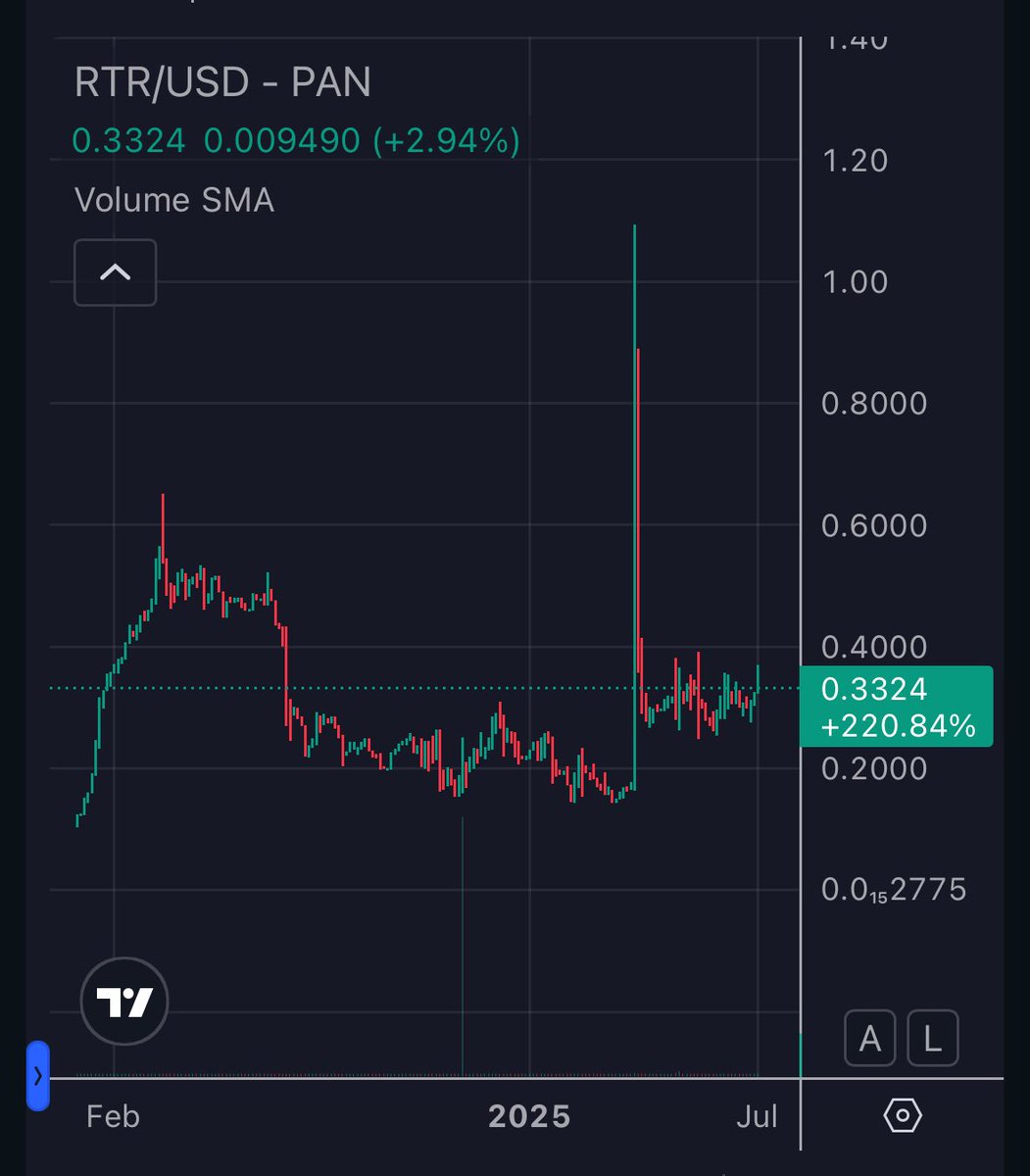 Looks like ReflectR has found its new floor!  Slow and steady it goes!

With the 70+ LP pairs, this project has true potential!

Earning more and more XRP and XLM from the fees generated from the arbitrage of those pairs!

Life is good!