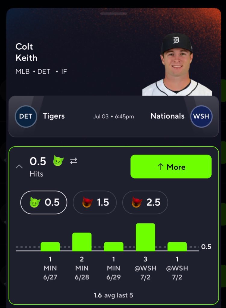 TEGaminng's tweet image. 🔥 Tonight’s Free Pick – 07/03/25

Colt Keith – Over 0.5 Hits

He’s been putting the bat on the ball with confidence lately, and he draws a solid matchup tonight.  Quietly consistent and trending up — love this one as a value pick. 💰🧢

#TEGBets #MLBProps #PrizePicks #FreePick