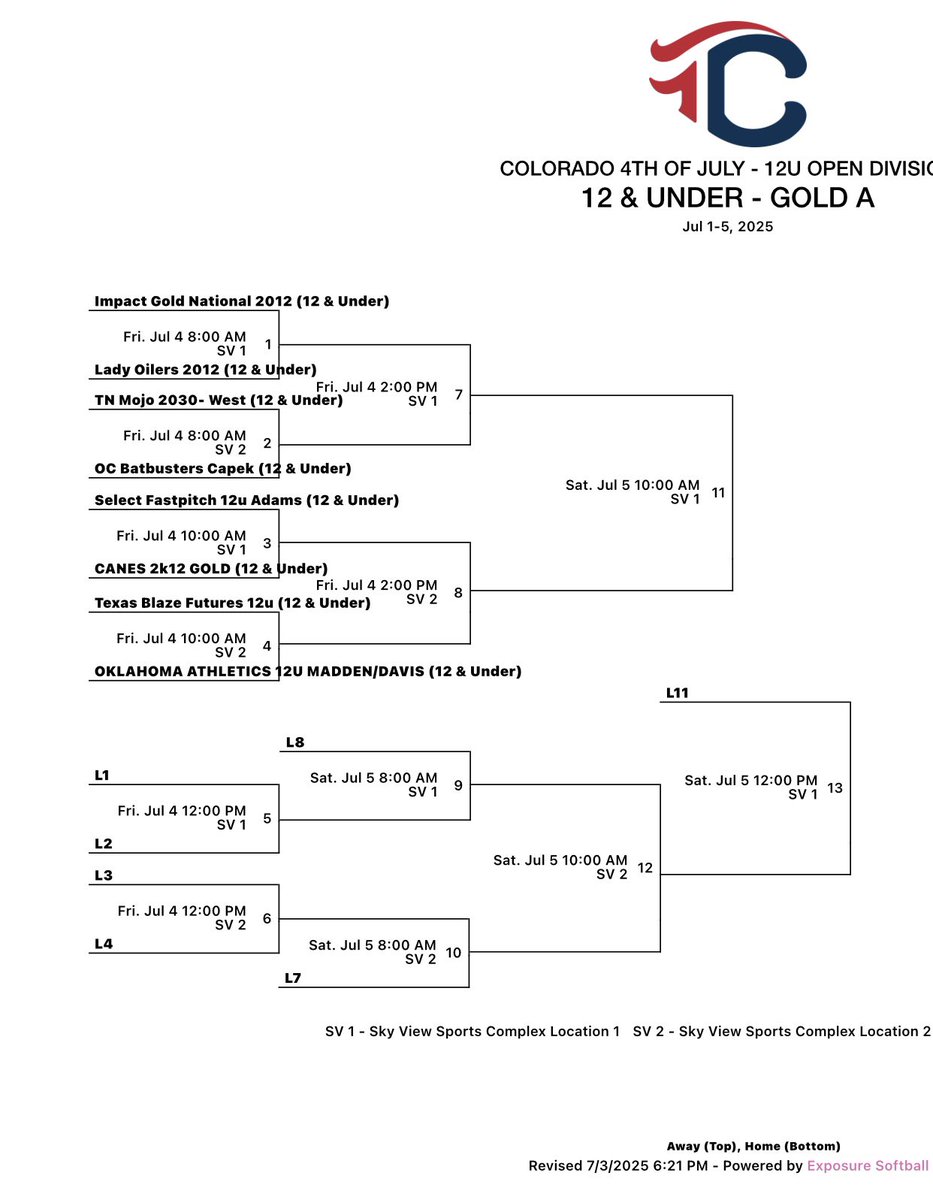 Our girls finished #1 overall in pool play out of 81 teams in the 12u division! We play in the Gold A bracket tomorrow starting at 8am vs OC Batbusters Capek. #coMpete <a href="/triplecrownspts/">Triple Crown Sports</a> <a href="/COSparkFire/">CO 4th of July</a> <a href="/TnMojoFastpitch/">Tennessee Mojo fastpitch</a>