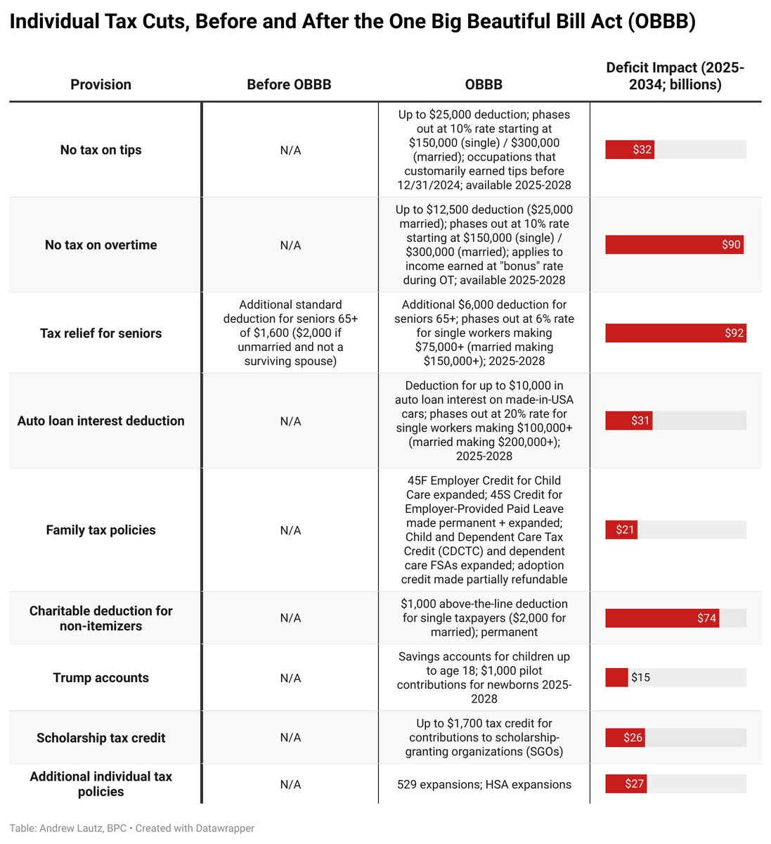 andrew_lautz's tweet image. The One Big Beautiful Bill Act is now a presidential signature away from becoming law.

I have new versions of my charts, comparing pre-OBBB law to OBBB for a number of key provisions. Now with 10-year budget impact included.

Web links for each of these in the next tweet!